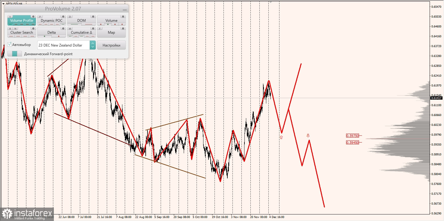 Маржинальные зоны и торговые идеи по AUD/USD, NZD/USD, USD/CAD (05.12.2023)