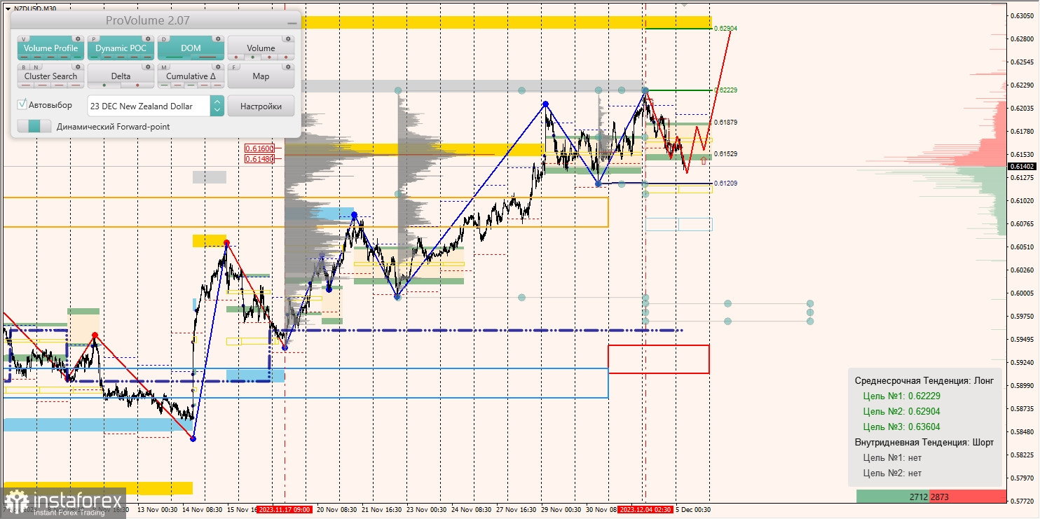 Маржинальные зоны и торговые идеи по AUD/USD, NZD/USD, USD/CAD (05.12.2023)