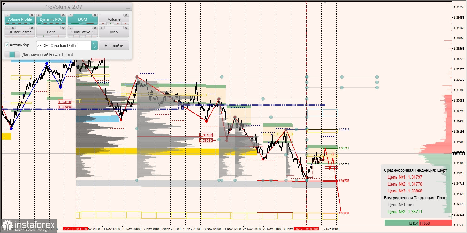 Маржинальные зоны и торговые идеи по AUD/USD, NZD/USD, USD/CAD (05.12.2023)