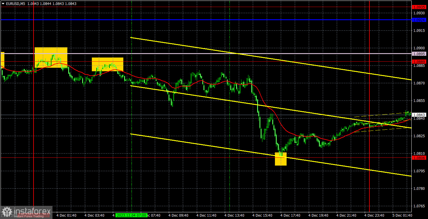 Прогноз и торговые сигналы по EUR/USD на 5 декабря. Отчет COT. Детальный разбор движения пары и торговых сделок. Европейская валюта продолжает падение.