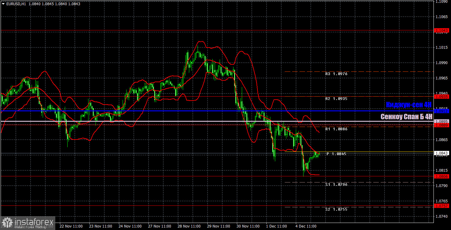 Прогноз и торговые сигналы по EUR/USD на 5 декабря. Отчет COT. Детальный разбор движения пары и торговых сделок. Европейская валюта продолжает падение.