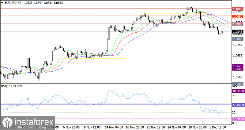 Горящий прогноз по EUR/USD от 05.12.2023