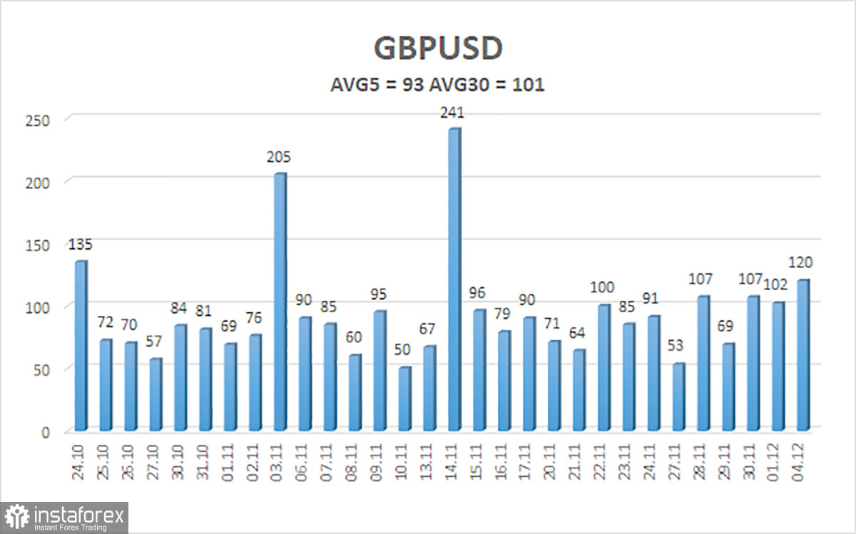  Análisis del par GBP/USD. El 5 de diciembre. Ramsden apoya otra subida de las tasas del Banco de Inglaterra.