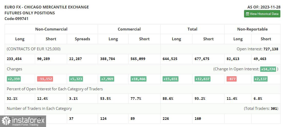 EUR/USD: план на европейскую сессию 5 декабря. Commitment of Traders COT-отчеты (разбор вчерашних сделок). Евро продолжает снижение