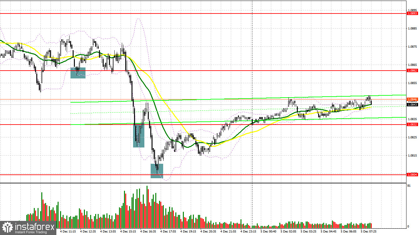 EUR/USD: план на европейскую сессию 5 декабря. Commitment of Traders COT-отчеты (разбор вчерашних сделок). Евро продолжает снижение