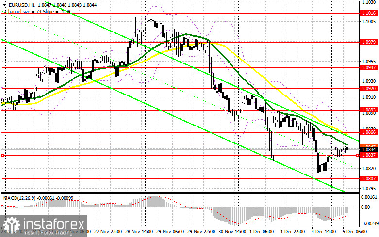 EUR/USD: план на европейскую сессию 5 декабря. Commitment of Traders COT-отчеты (разбор вчерашних сделок). Евро продолжает снижение