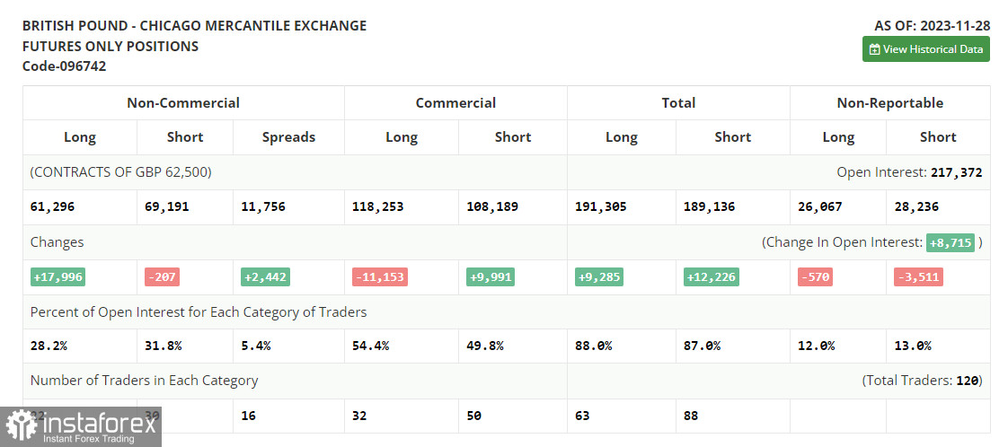 GBP/USD: план на европейскую сессию 5 декабря. Commitment of Traders COT-отчеты (разбор вчерашних сделок). Фунт вернулся к нижней границе канала