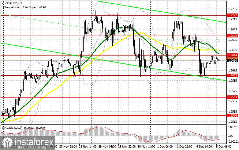 GBP/USD: план на европейскую сессию 5 декабря. Commitment of Traders COT-отчеты (разбор вчерашних сделок). Фунт вернулся к нижней границе канала