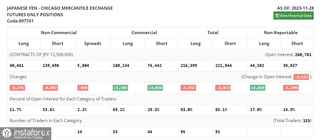 USD/JPY: план на европейскую сессию 5 декабря. Commitment of Traders COT-отчеты (разбор вчерашних сделок). Иена остается в районе месячного максимума