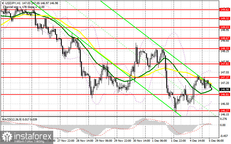 USD/JPY: план на европейскую сессию 5 декабря. Commitment of Traders COT-отчеты (разбор вчерашних сделок). Иена остается в районе месячного максимума