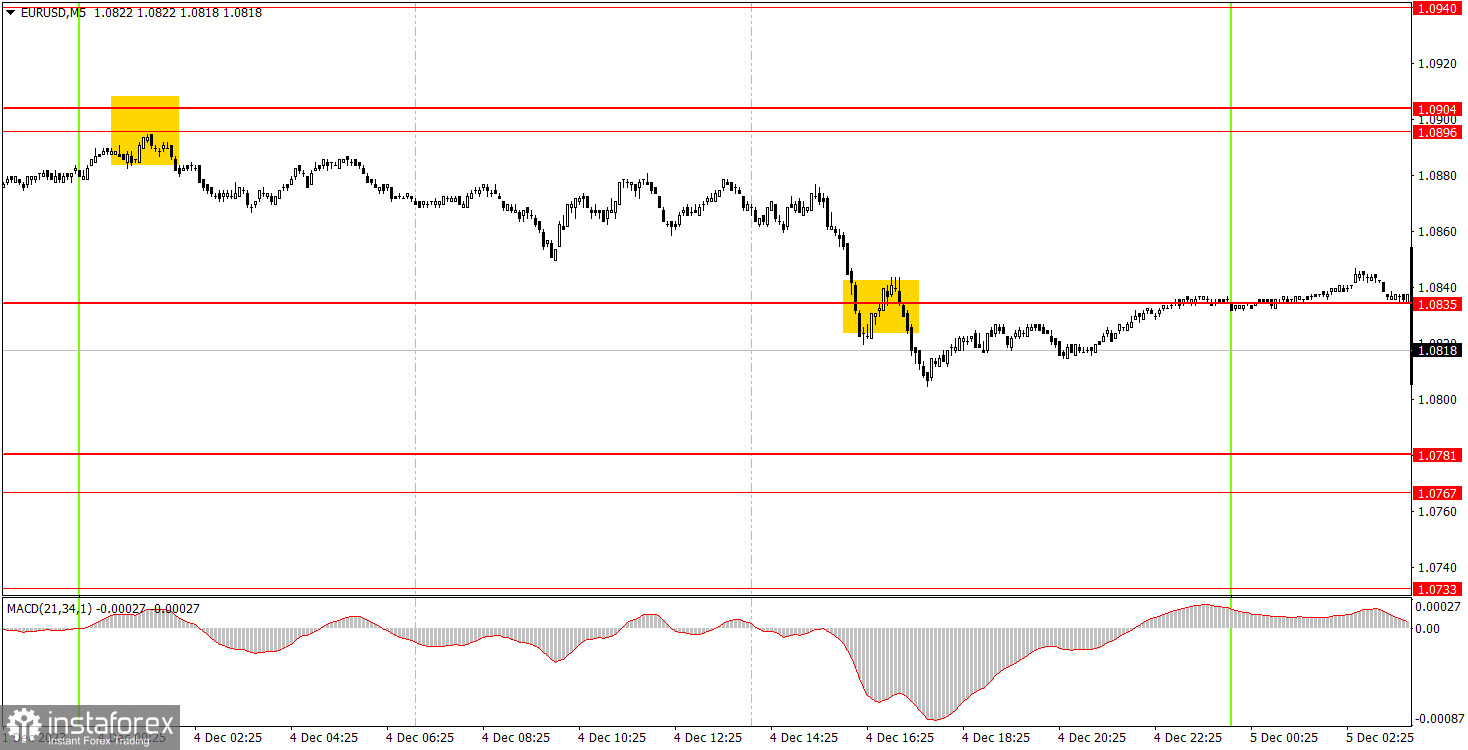 Как торговать валютную пару EUR/USD 5 декабря. Простые советы и разбор сделок для новичков