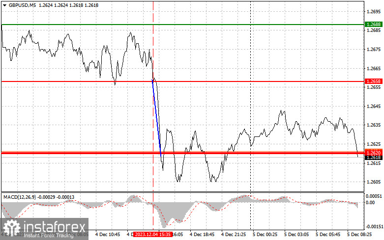 GBPUSD: простые советы по торговле для начинающих трейдеров на 5 декабря. Разбор вчерашних сделок на Форекс