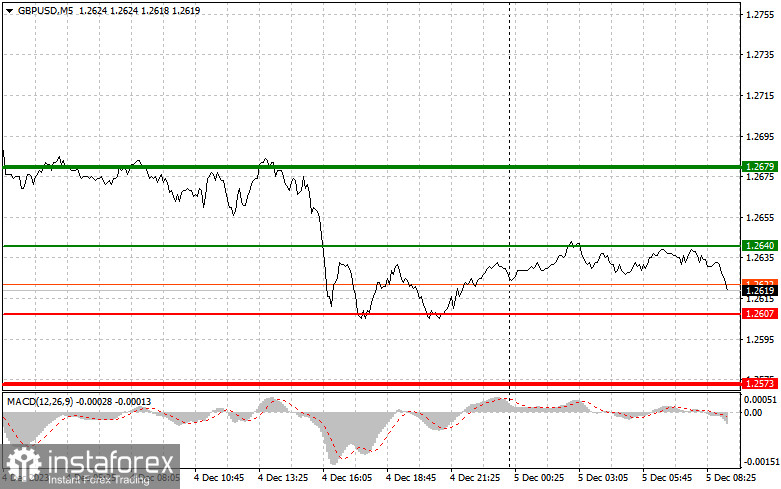 GBPUSD: простые советы по торговле для начинающих трейдеров на 5 декабря. Разбор вчерашних сделок на Форекс