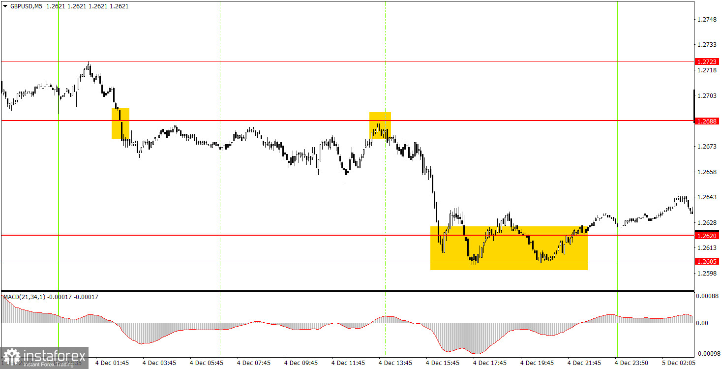 Как торговать валютную пару GBP/USD 5 декабря. Простые советы и разбор сделок для новичков