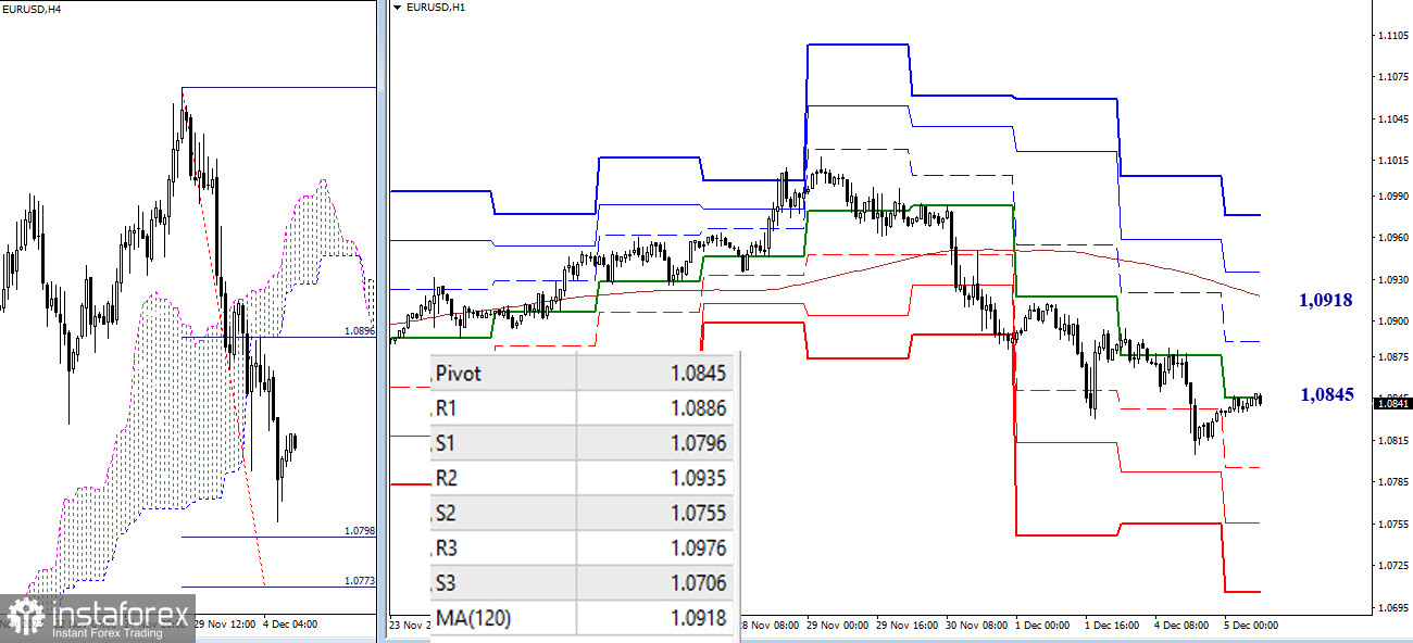 EUR/USD и GBP/USD 5 декабря – технический анализ ситуации