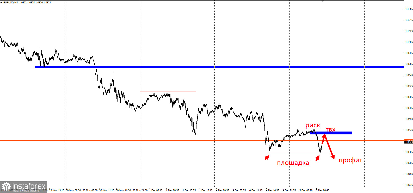 Торговая идея по EUR/USD с коротким стопом