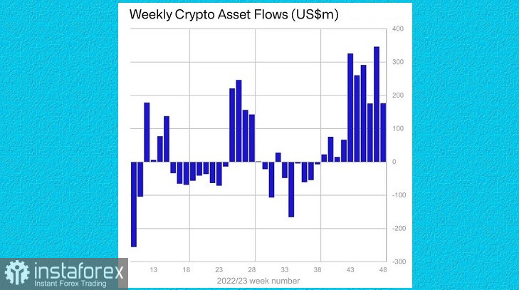 Asset digitali: afflusso di capitale, indice di paura/avidità 