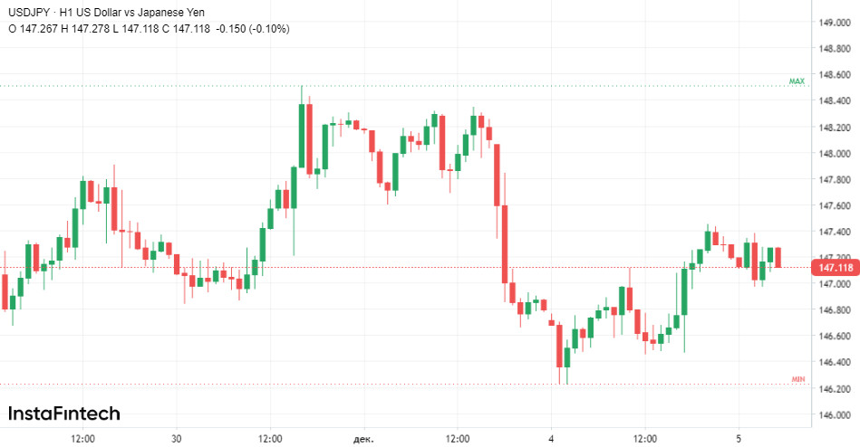 USD/JPY: есть ли надежда на рост? 