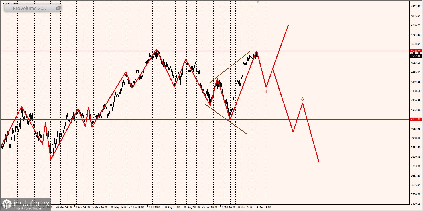 Маржинальные зоны и торговые идеи по SNP500, NASDAQ (05.12.2023 - 11.12.2023)