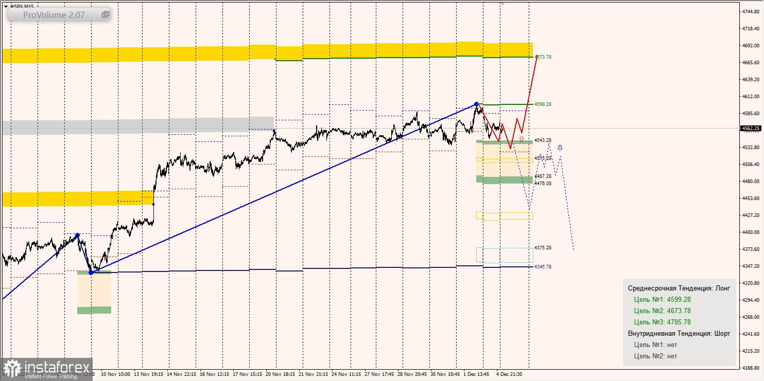 Маржинальные зоны и торговые идеи по SNP500, NASDAQ (05.12.2023 - 11.12.2023)