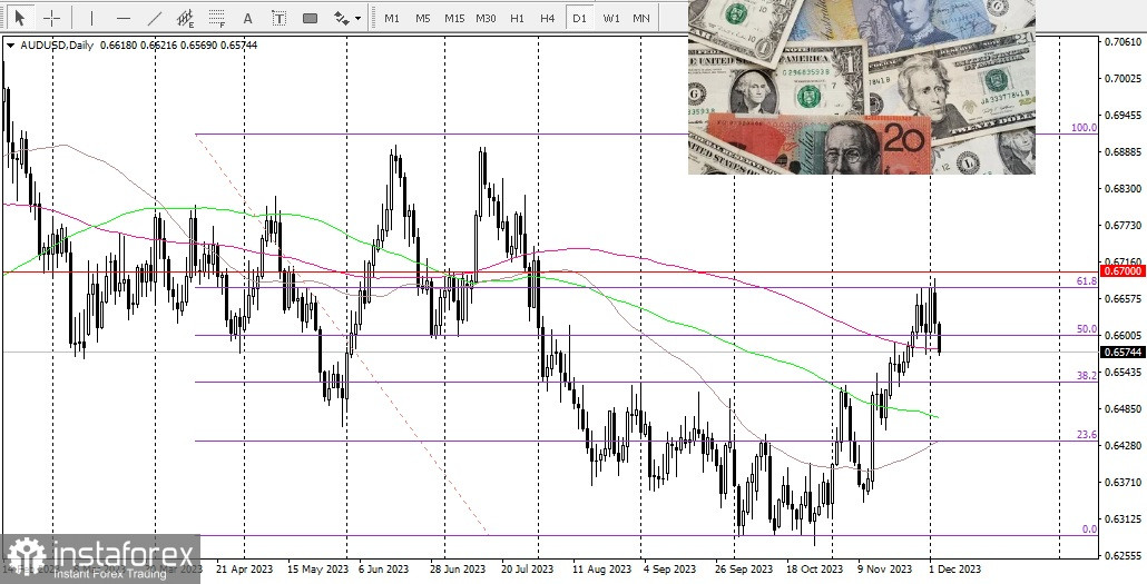 AUD/USD. Panoramica, analisi 