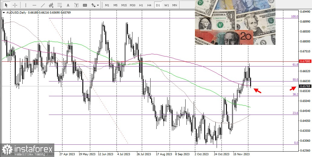 AUD/USD. Panoramica, analisi 