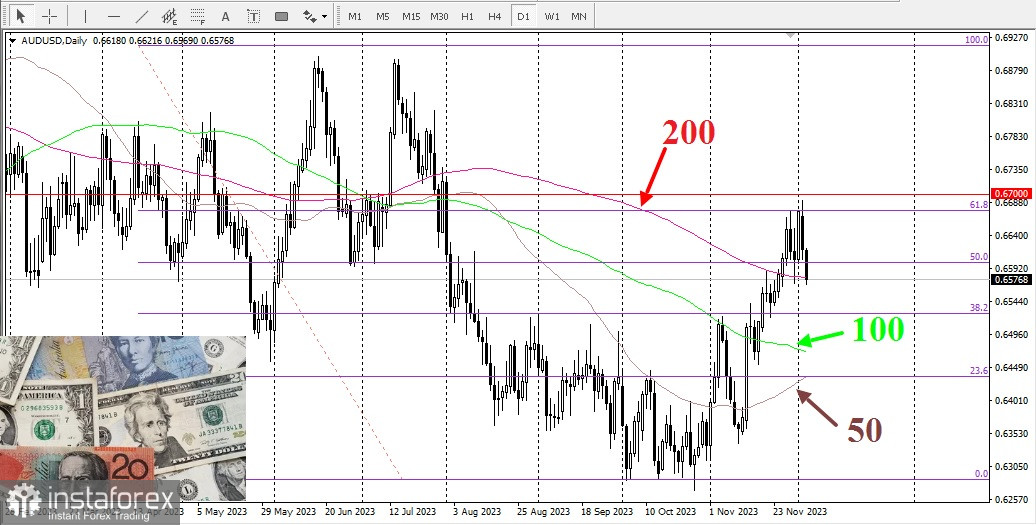 AUD/USD. Обзор, аналитика