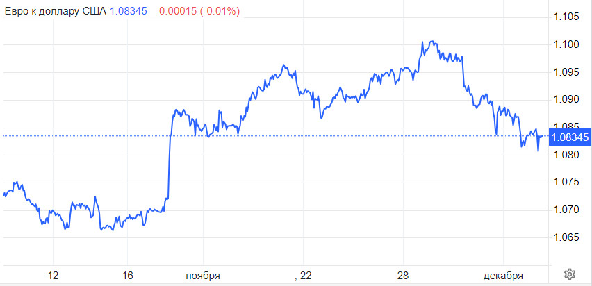 EUR/USD. Доллар отстаивает тренд наверх