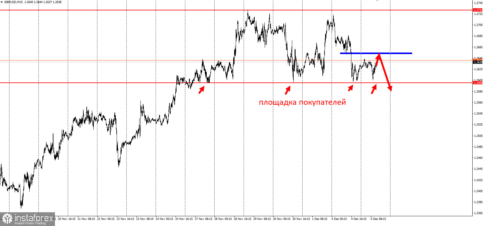 Не покупайте GBPUSD перед этим уровнем! Ловушка покупателей