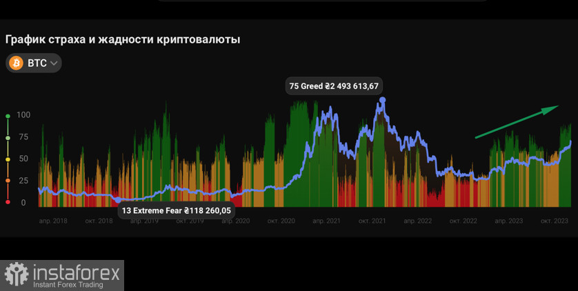 Биткоин вошел в зону "перекупленности": как это повлияет на бычий тренд?