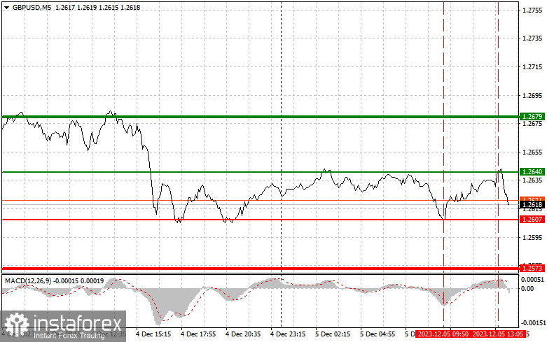  GBPUSD: semplici consigli di trading per i trader principianti il 5 dicembre (sessione americana)