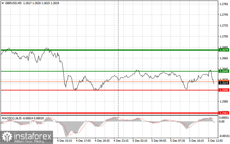  GBPUSD: semplici consigli di trading per i trader principianti il 5 dicembre (sessione americana)