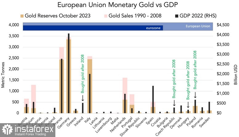 Секретна політика ЄС щодо золотих резервів 