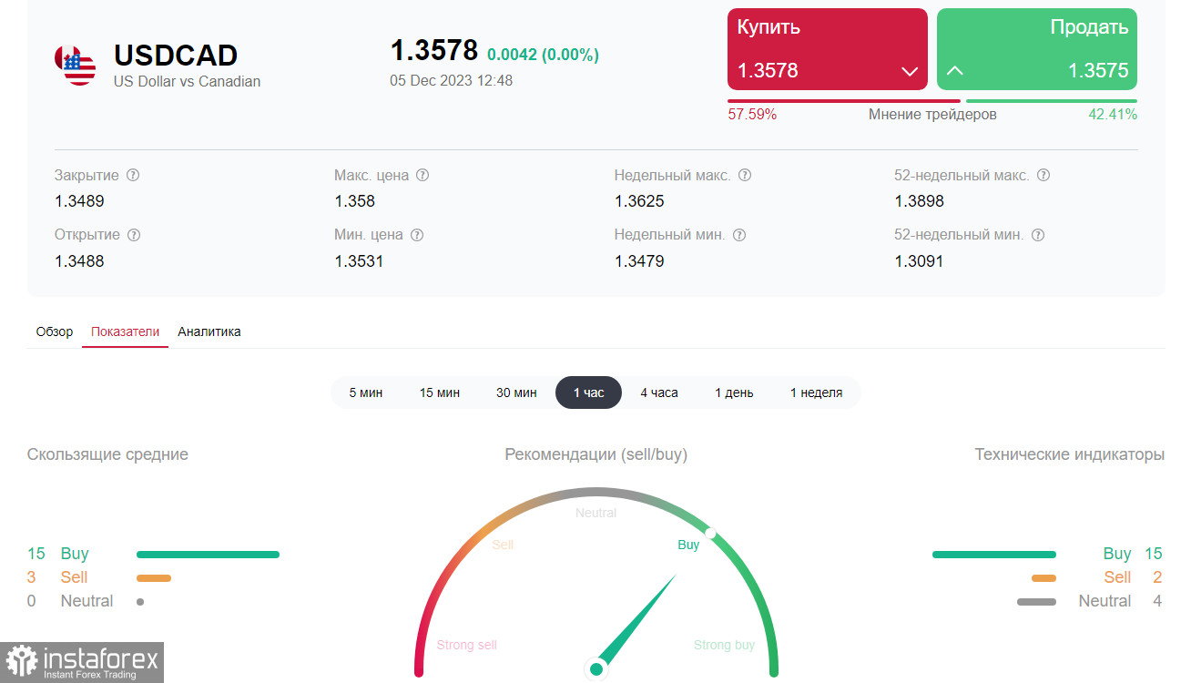 USD/CAD: перспективы монетарных политик мировых ЦБ и динамика валют