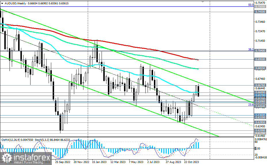 AUD/USD: торговые сценарии на 05.12.2023