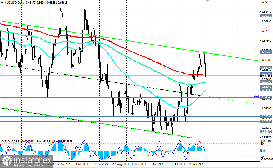 AUD/USD: торговые сценарии на 05.12.2023