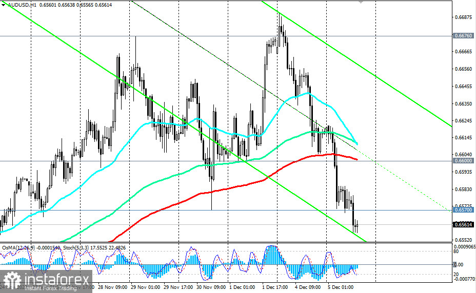 AUD/USD: торговые сценарии на 05.12.2023