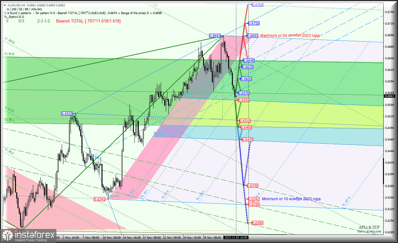 "Cырьевики" - AUD &amp; CAD &amp; NZD - h4 - первая половина декабря - что нас ожидает? Комплексный анализ APLs &amp; ZUP c 6 декабря 2023 