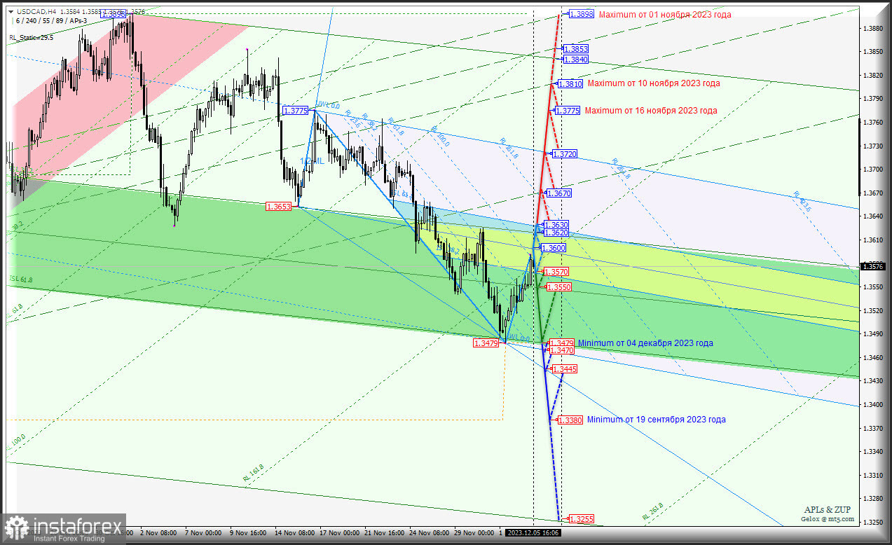 "Cырьевики" - AUD &amp; CAD &amp; NZD - h4 - первая половина декабря - что нас ожидает? Комплексный анализ APLs &amp; ZUP c 6 декабря 2023 
