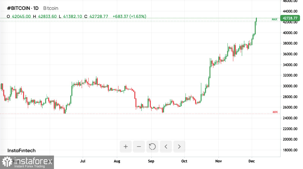 Bitcoin: есть основания ожидать коррекции до 31 000 долларов