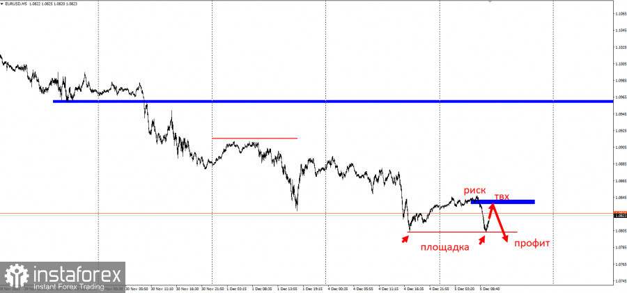 EURUSD - забирайте деньги! Отработка торговой идеи на понижение 4 к 1