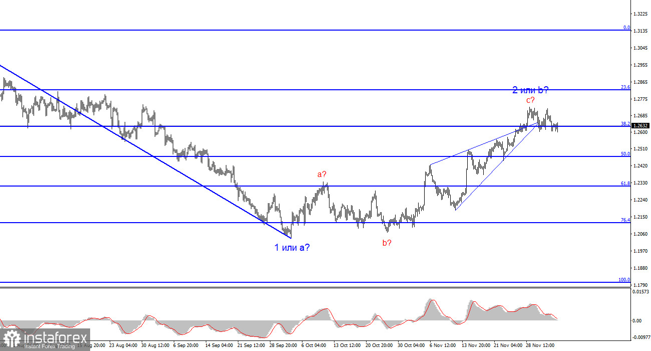 Анализ GBP/USD. 5 декабря. Спрос на британца со скрипом снижается