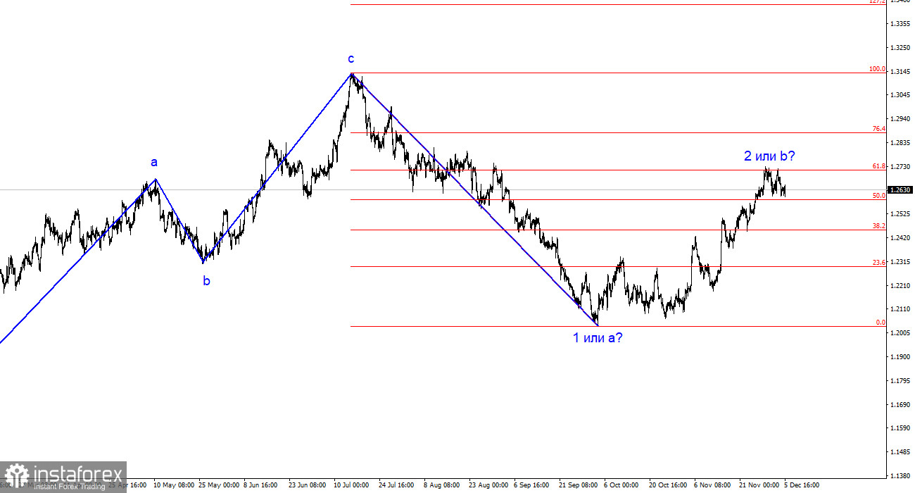 Анализ GBP/USD. 5 декабря. Спрос на британца со скрипом снижается