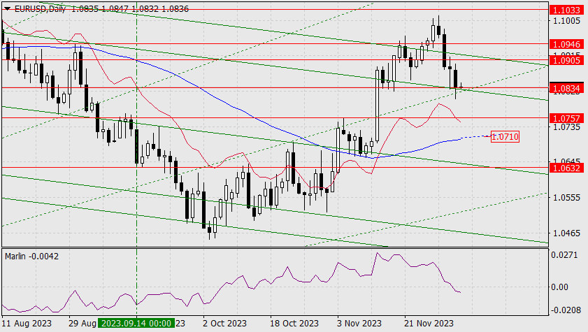 Exchange Rates analysis