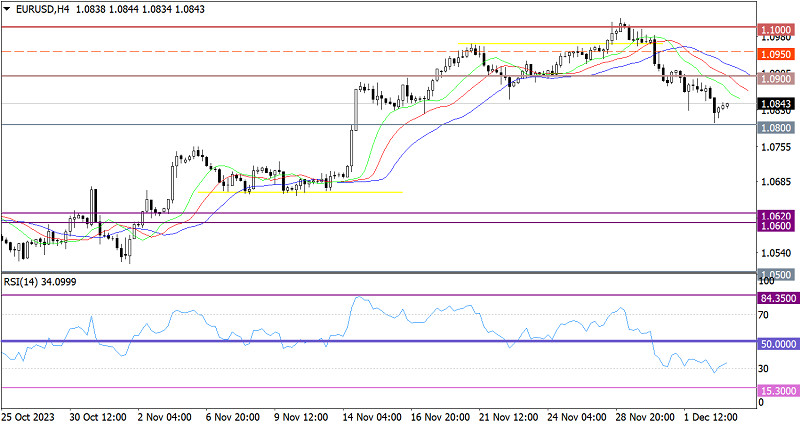 Exchange Rates analysis