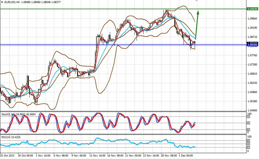 Exchange Rates analysis