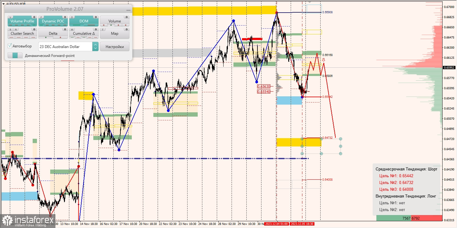 Маржинальные зоны и торговые идеи по AUD/USD, NZD/USD, USD/CAD (06.12.2023)