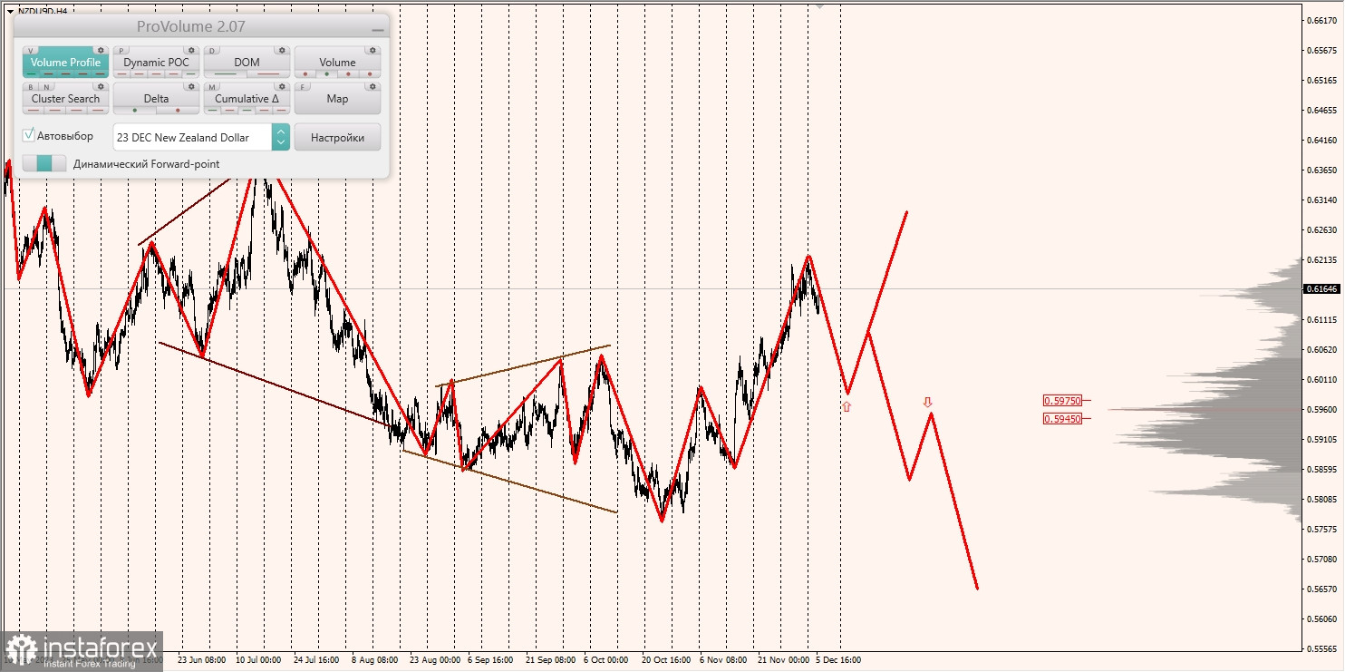 Маржинальные зоны и торговые идеи по AUD/USD, NZD/USD, USD/CAD (06.12.2023)