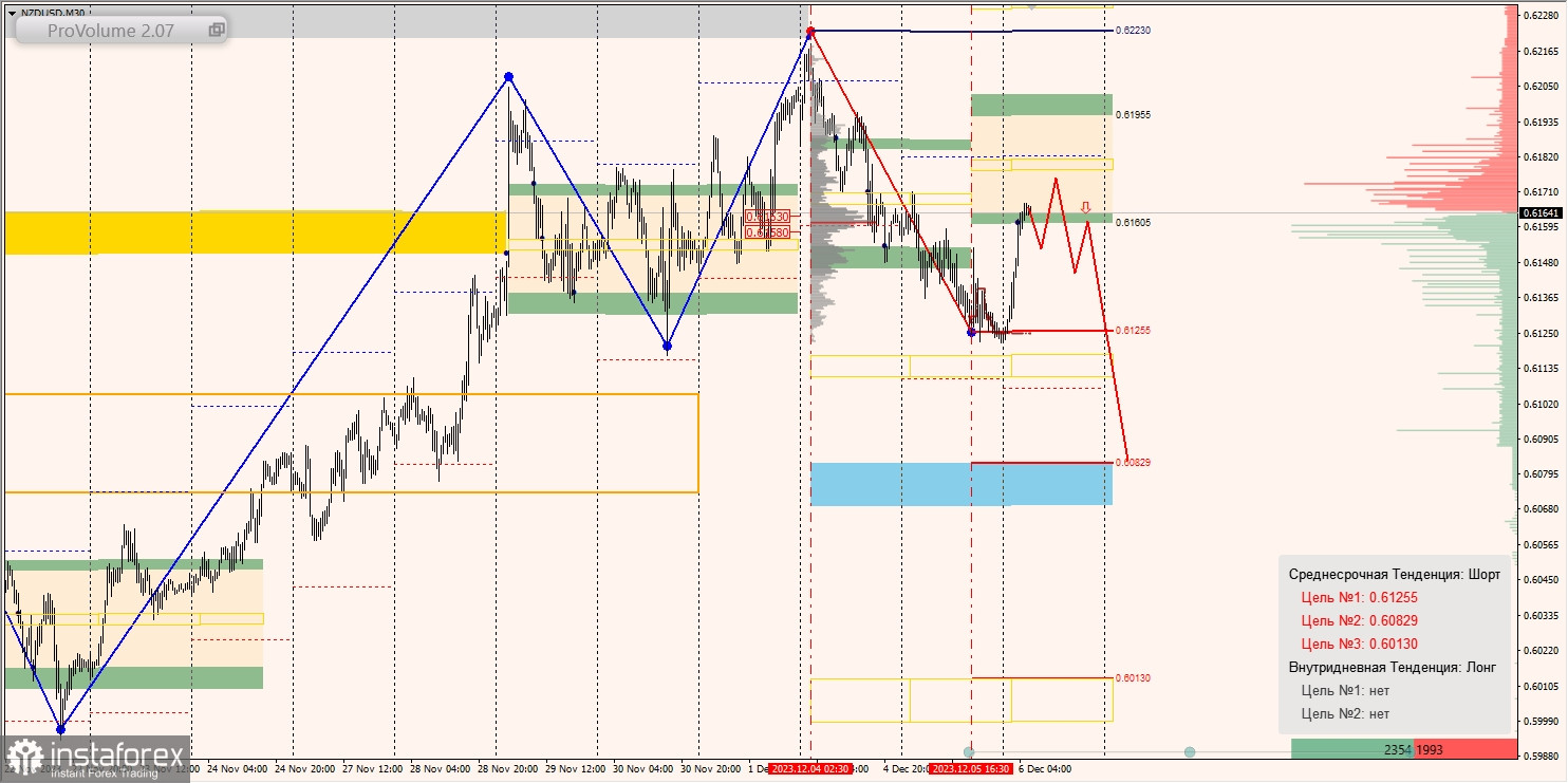 Маржинальные зоны и торговые идеи по AUD/USD, NZD/USD, USD/CAD (06.12.2023)