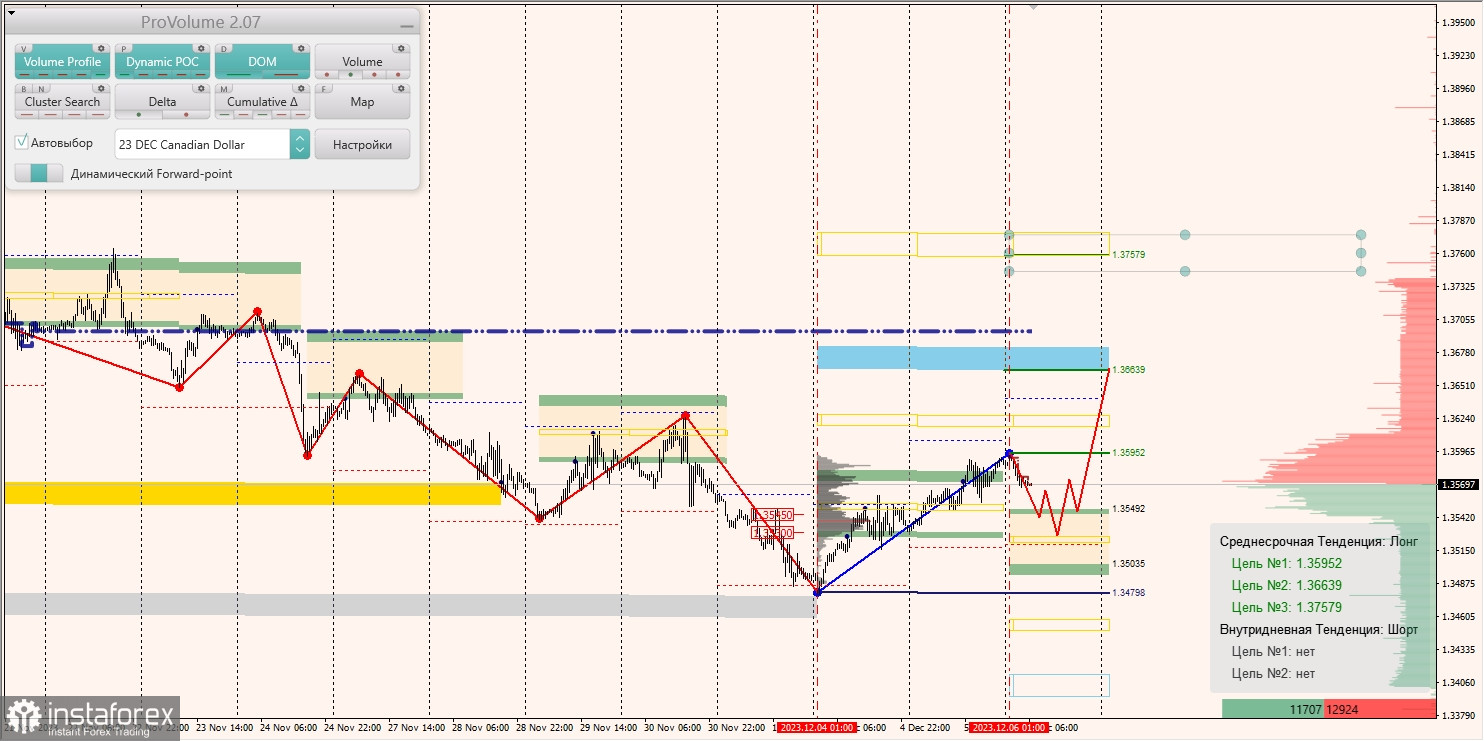 Маржинальные зоны и торговые идеи по AUD/USD, NZD/USD, USD/CAD (06.12.2023)